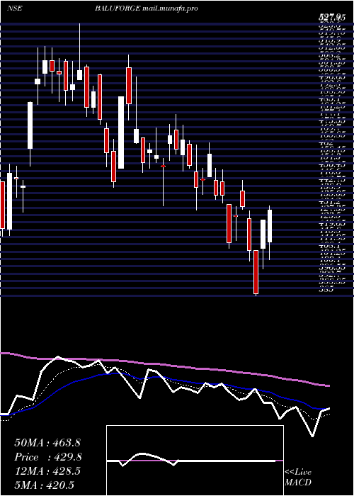  Daily chart BaluForge