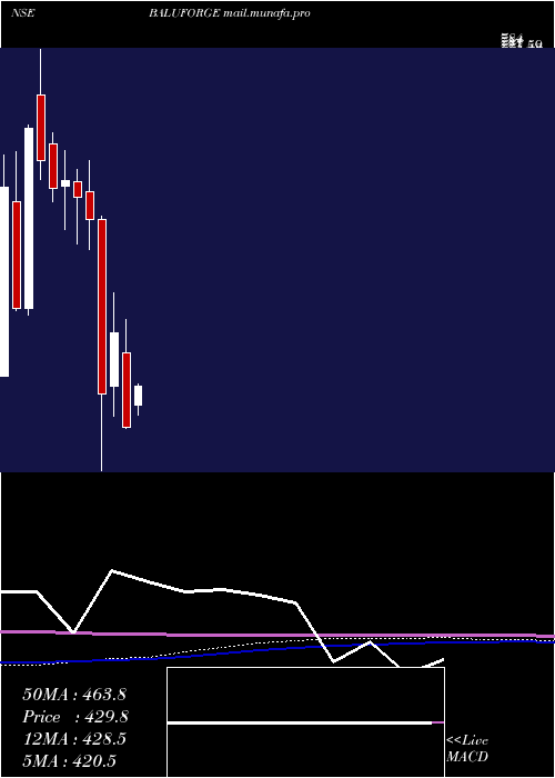  monthly chart BaluForge