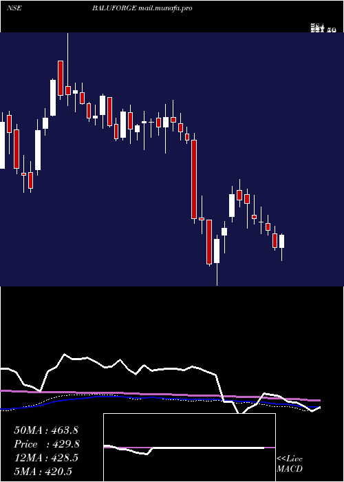  weekly chart BaluForge