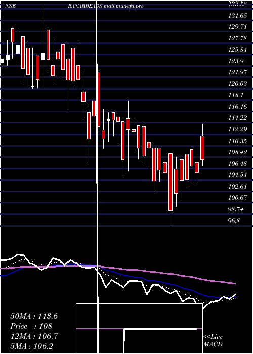  Daily chart BanarasBeads