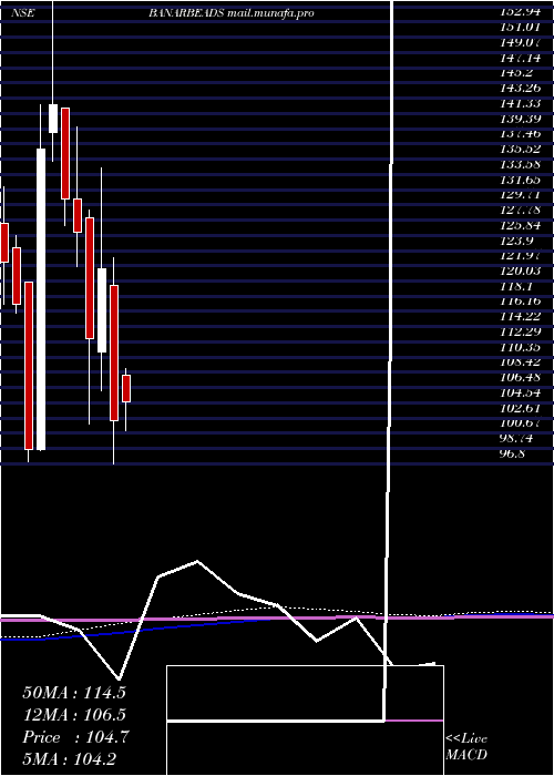  monthly chart BanarasBeads