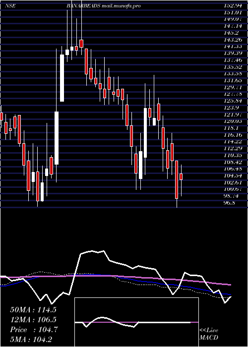  weekly chart BanarasBeads