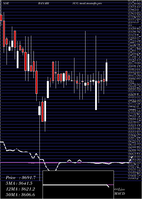  weekly chart BannariAmman