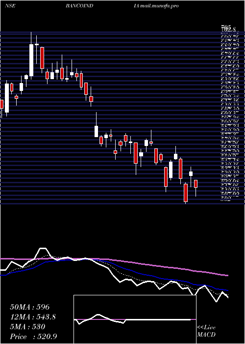  Daily chart BancoProducts