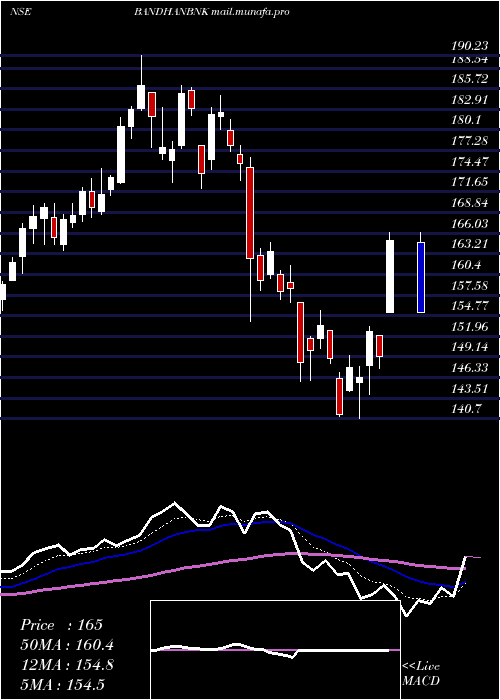  Daily chart BandhanBank