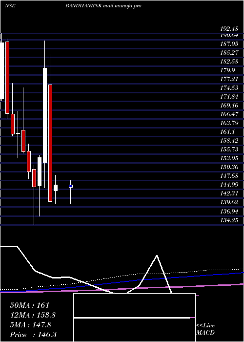  monthly chart BandhanBank