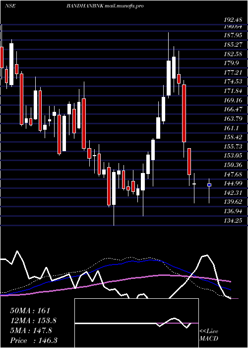  weekly chart BandhanBank
