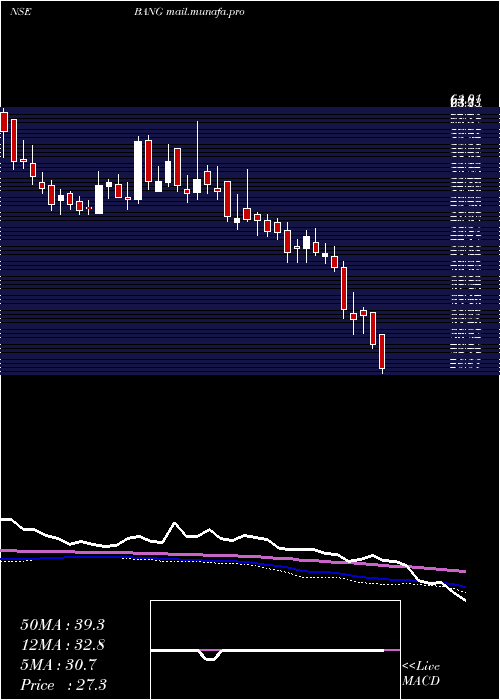  weekly chart BangOverseas