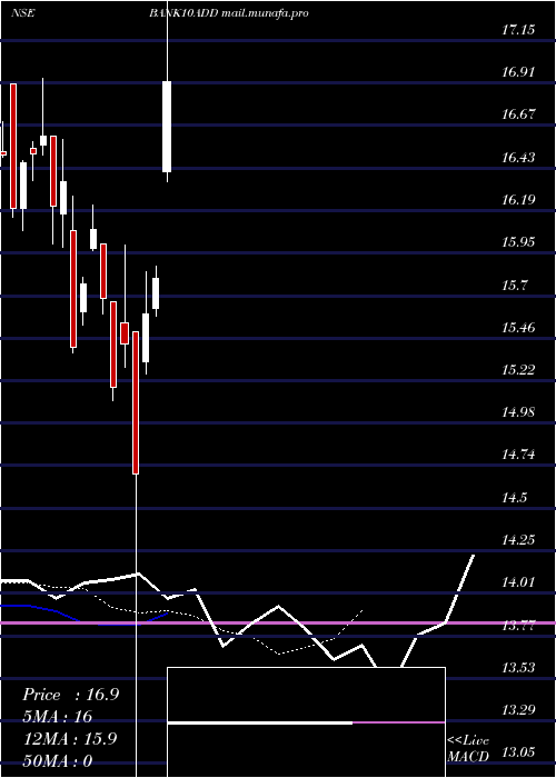  Daily chart DspamcBank10add