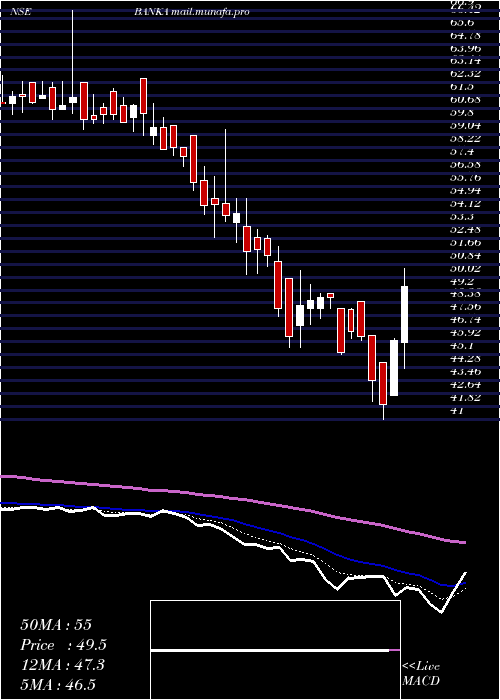  Daily chart BankaBioloo