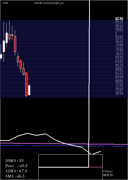  monthly chart BankaBioloo