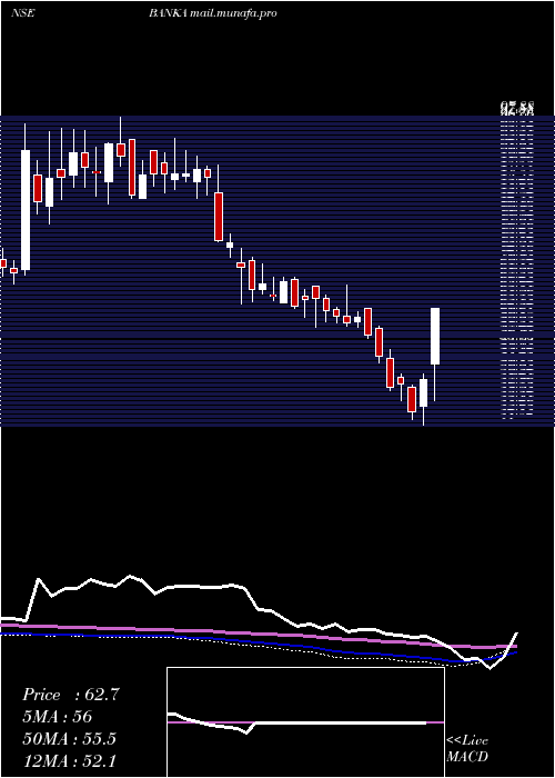  weekly chart BankaBioloo