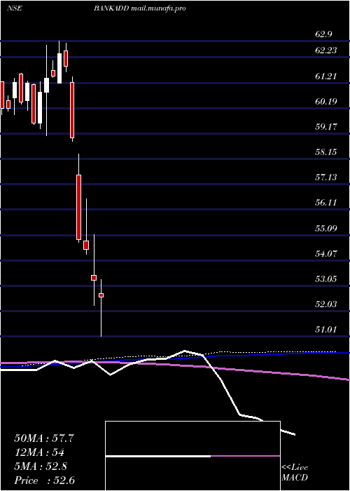  weekly chart DspamcDspbank