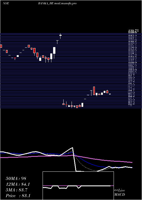  Daily chart BankaBioloo