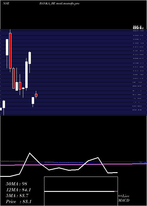  monthly chart BankaBioloo