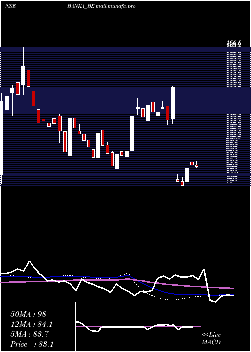  weekly chart BankaBioloo