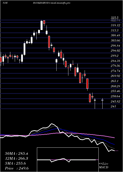  Daily chart BankBaroda