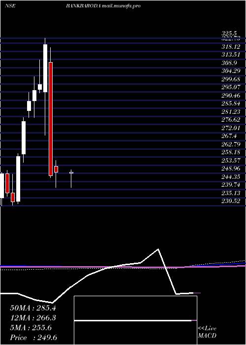  monthly chart BankBaroda