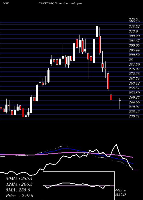  weekly chart BankBaroda
