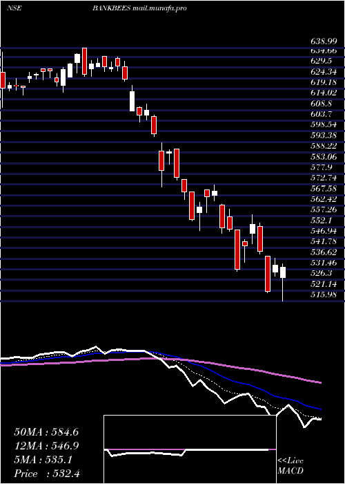  Daily chart BenchmarkBankbees