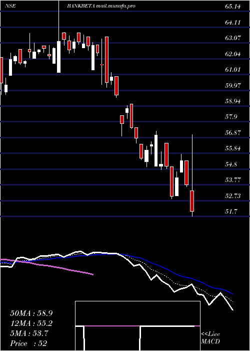  Daily chart UtiamcBankbeta
