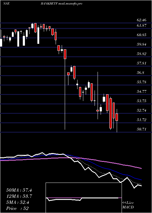  Daily chart BfamBankbetf