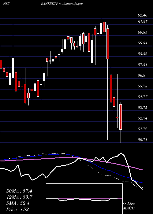  weekly chart BfamBankbetf