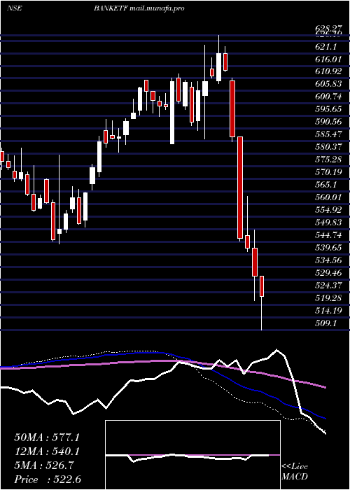  weekly chart MiraeamcBanketf
