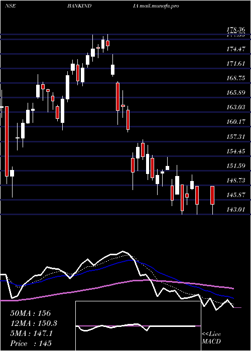  Daily chart BankIndia