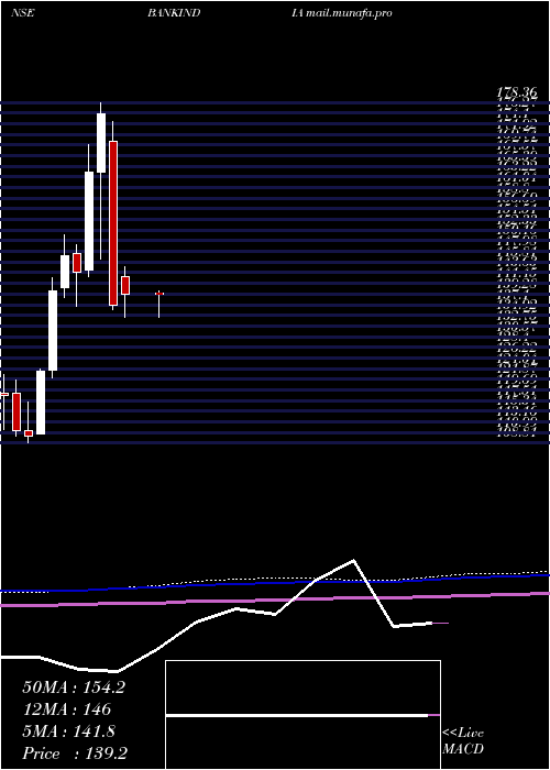  monthly chart BankIndia