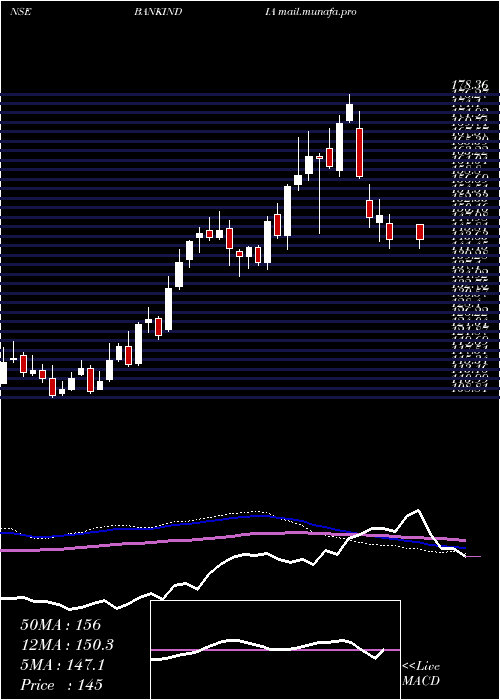  weekly chart BankIndia