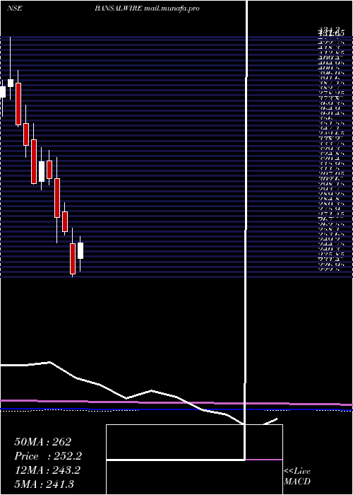  monthly chart BansalWire