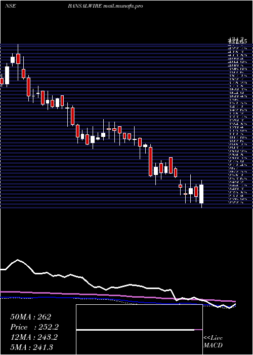  weekly chart BansalWire
