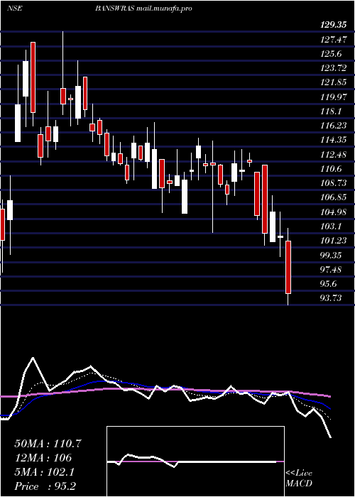  Daily chart BanswaraSyntex