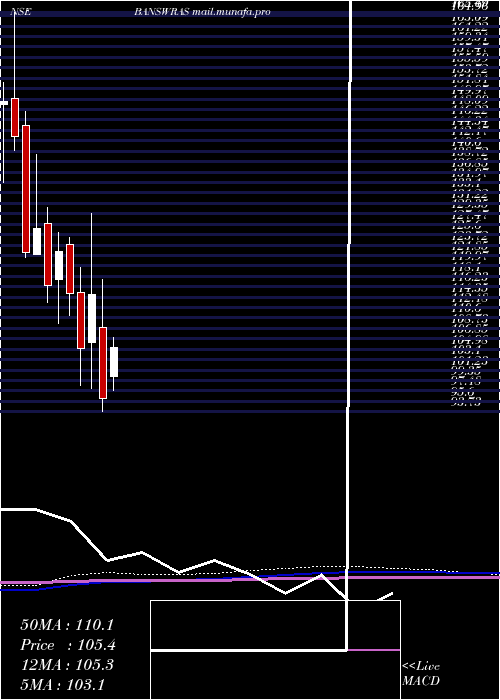 monthly chart BanswaraSyntex