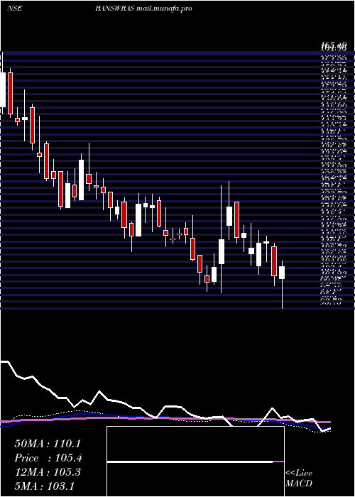  weekly chart BanswaraSyntex