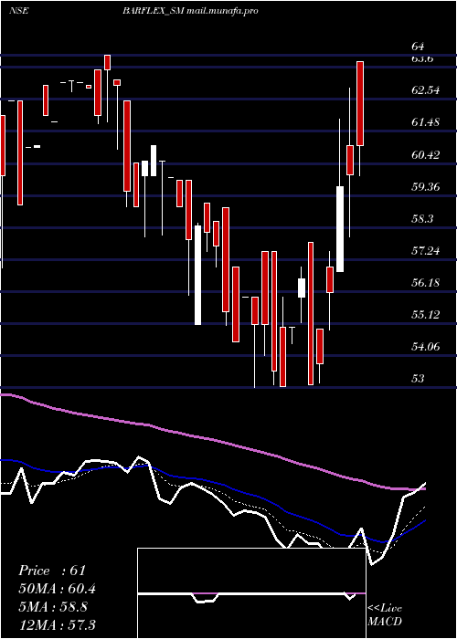  Daily chart BarflexPolyfilms