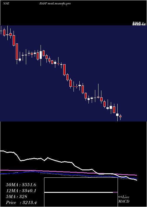  weekly chart BasfIndia
