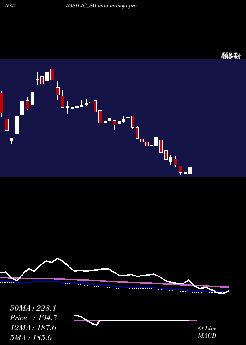  weekly chart BasilicFly
