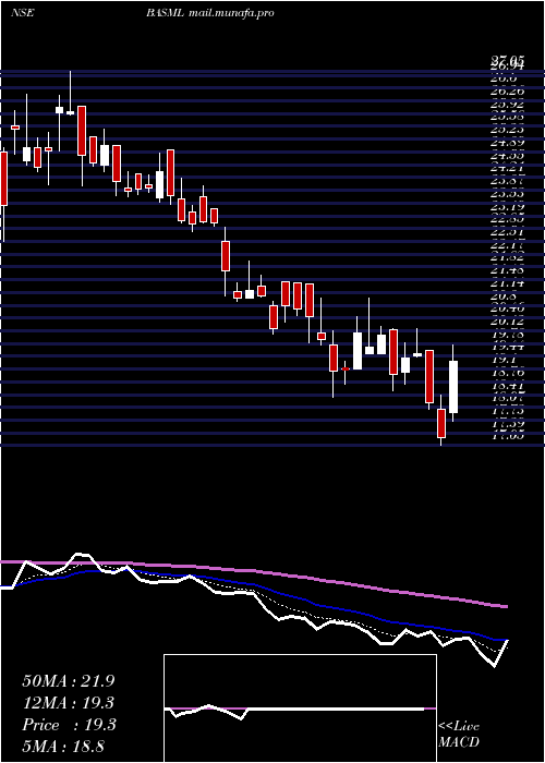  Daily chart BannariAmman