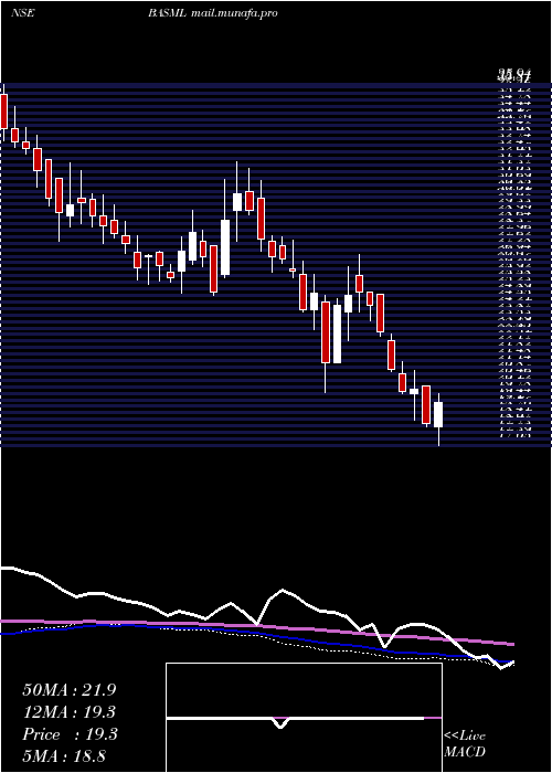  weekly chart BannariAmman