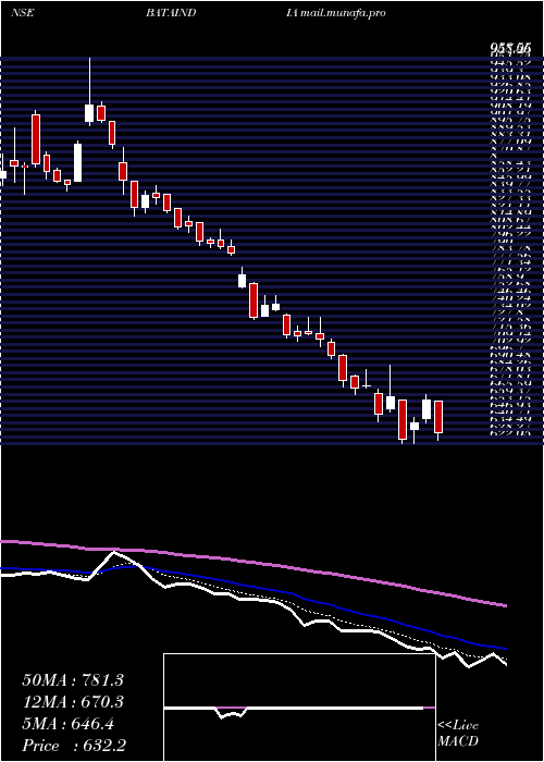  Daily chart BataIndia