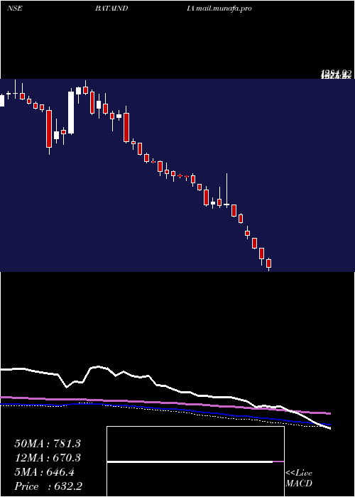  weekly chart BataIndia
