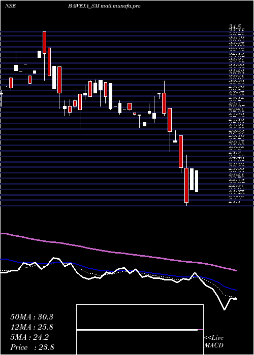  Daily chart BawejaStudios