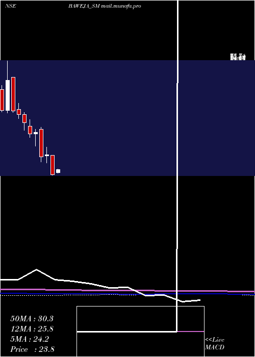  monthly chart BawejaStudios
