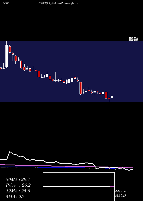  weekly chart BawejaStudios