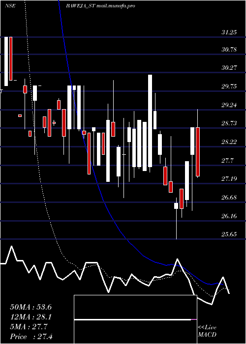  Daily chart BawejaStudios