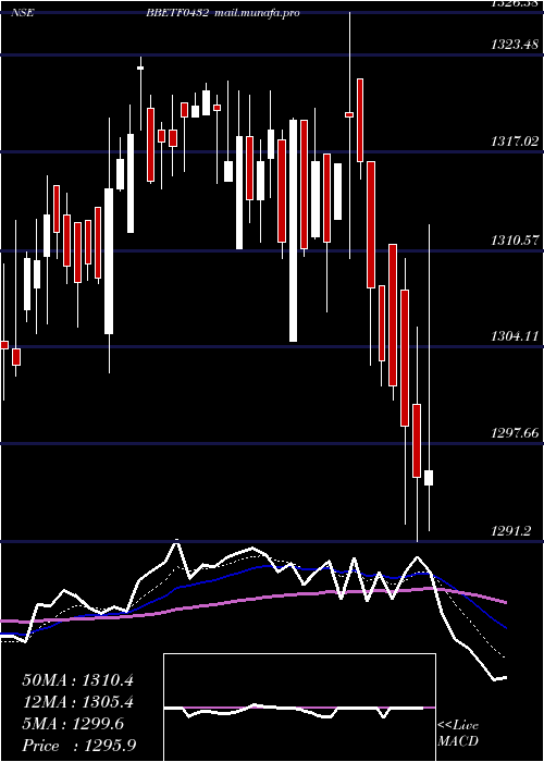  Daily chart EdelamcBbetf0432