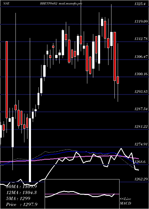  weekly chart EdelamcBbetf0432