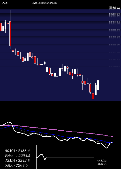  Daily chart BharatBijlee